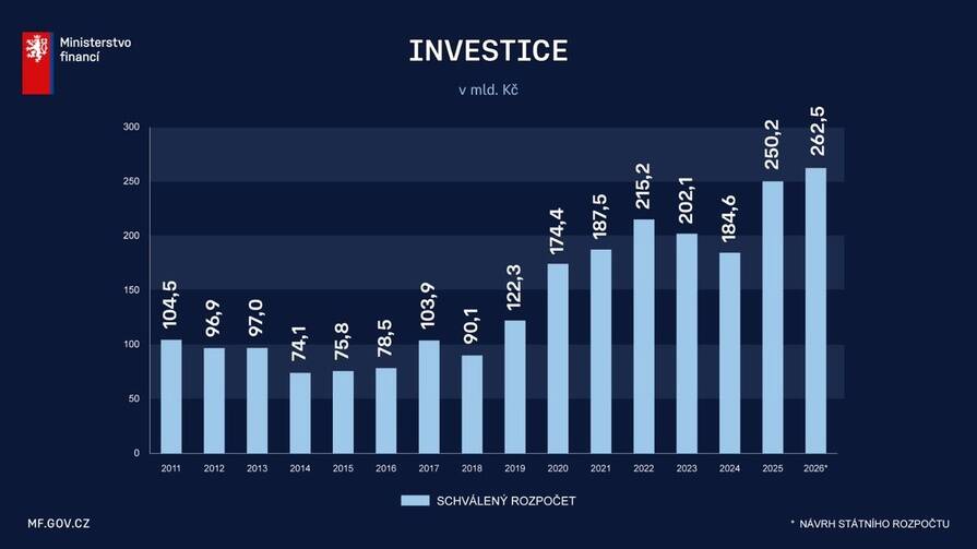 График МинФина Чехии